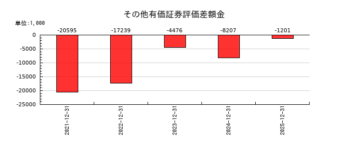 イーエムネットジャパンのその他有価証券評価差額金の推移