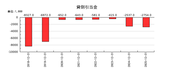 イーエムネットジャパンの貸倒引当金の推移