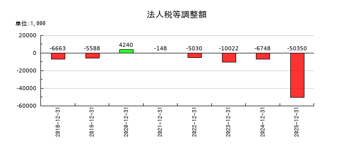 イーエムネットジャパンの法人税等調整額の推移