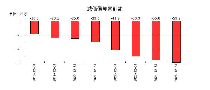 イーエムネットジャパンの減価償却累計額の推移