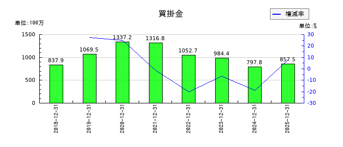 イーエムネットジャパンの買掛金の推移