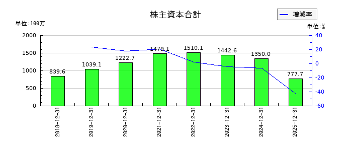 イーエムネットジャパンの株主資本合計の推移