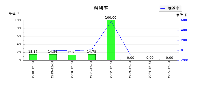 イーエムネットジャパンの粗利率の推移