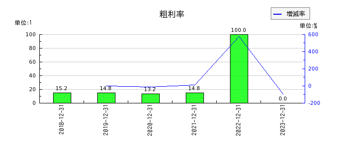 イーエムネットジャパンの粗利率の推移
