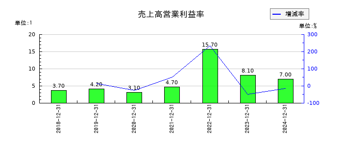 イーエムネットジャパンの売上高営業利益率の推移