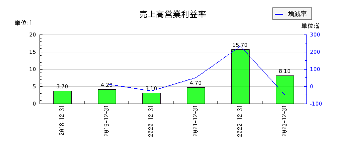 イーエムネットジャパンの売上高営業利益率の推移