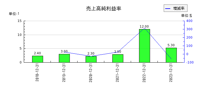 イーエムネットジャパンの売上高純利益率の推移