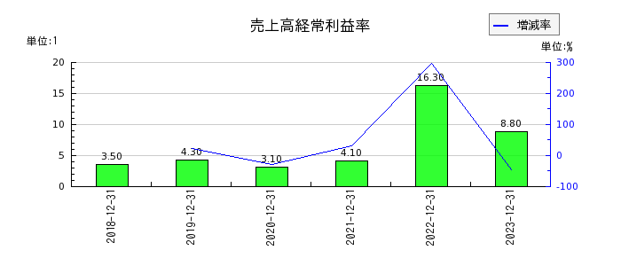 イーエムネットジャパンの売上高経常利益率の推移