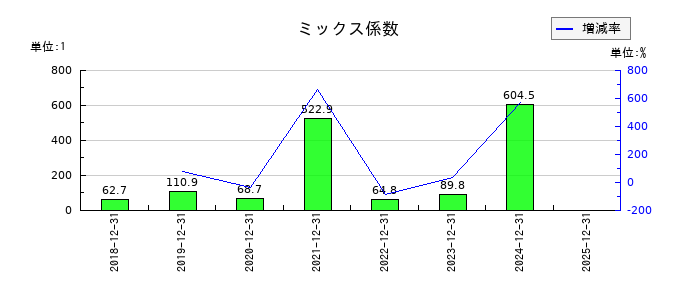 イーエムネットジャパンのミックス係数の推移