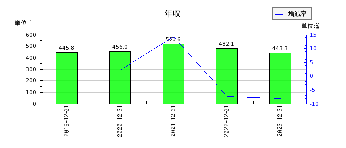 イーエムネットジャパンの年収の推移