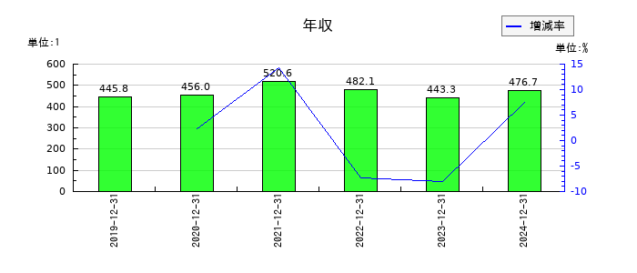 イーエムネットジャパンの年収の推移