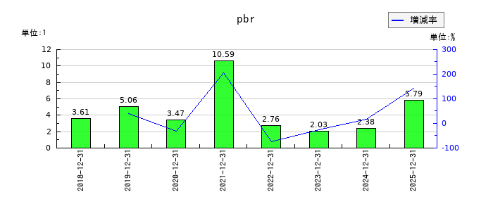 イーエムネットジャパンのpbrの推移