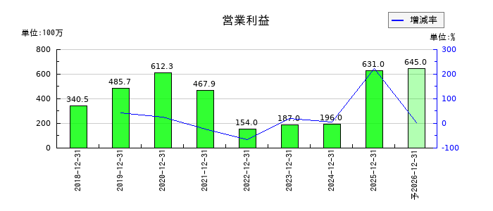テノ．ホールディングスの通期の営業利益推移