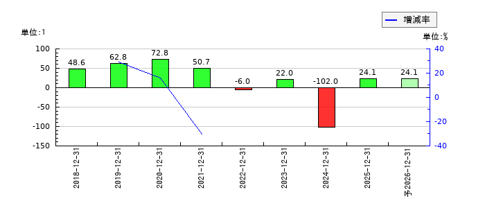 テノ．ホールディングスのEPS(一株当たりの利益)推移