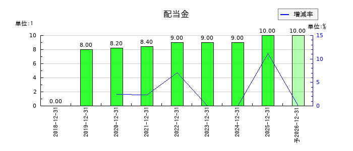 テノ．ホールディングスの年間配当金推移