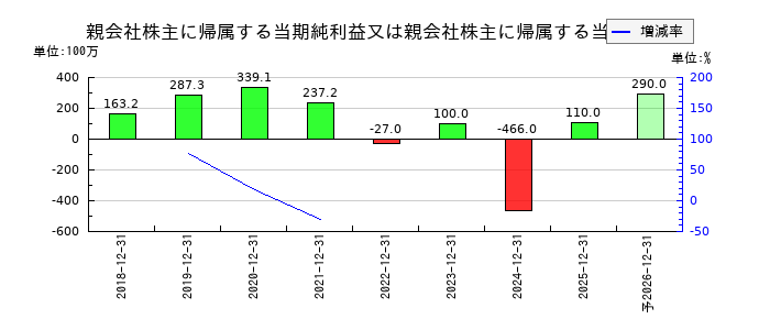 テノ．ホールディングスの通期の純利益推移