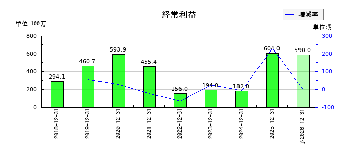 テノ．ホールディングスの通期の経常利益推移
