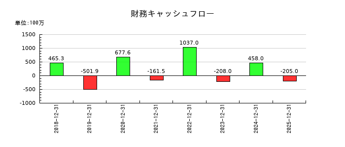 テノ．ホールディングスの財務キャッシュフロー推移