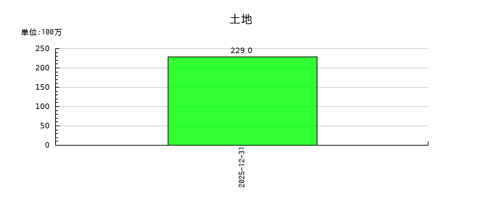 テノ．ホールディングスの土地の推移