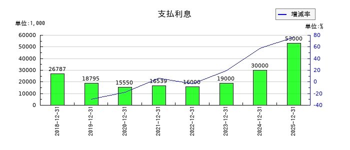 テノ．ホールディングスの支払利息の推移