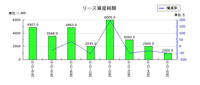 テノ．ホールディングスのリース資産純額の推移
