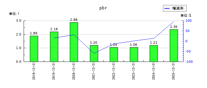 テノ．ホールディングスのpbrの推移