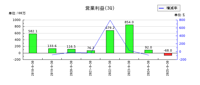 フロンティア・マネジメントの第3四半期の営業利益推移