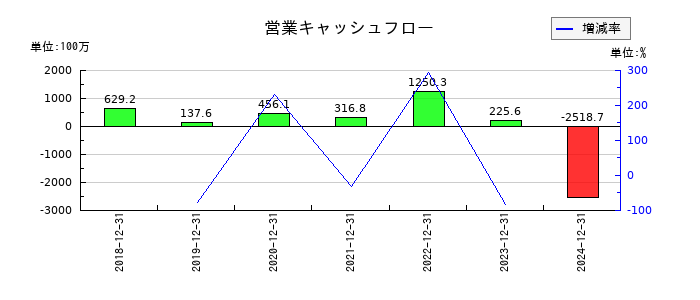 フロンティア・マネジメントの営業キャッシュフロー推移
