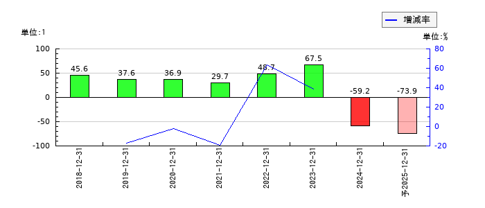 フロンティア・マネジメントのEPS(一株当たりの利益)推移