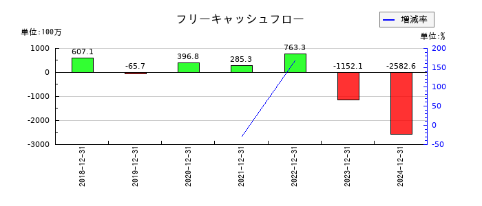 フロンティア・マネジメントのフリーキャッシュフロー推移