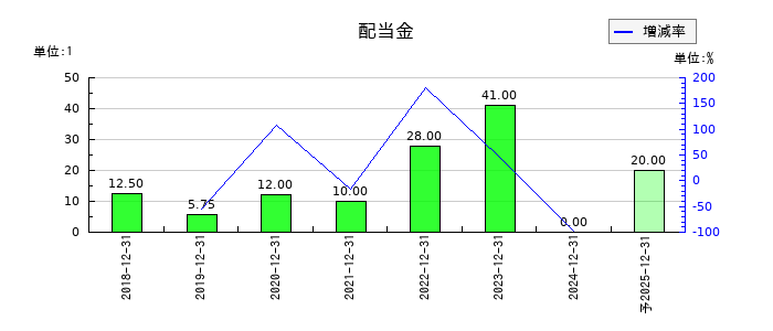 フロンティア・マネジメントの年間配当金推移
