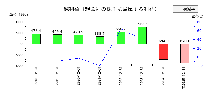 フロンティア・マネジメントの通期の純利益推移