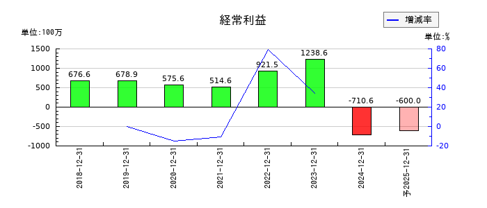 フロンティア・マネジメントの通期の経常利益推移