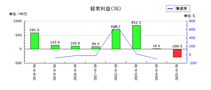 フロンティア・マネジメントの第3四半期の経常利益推移