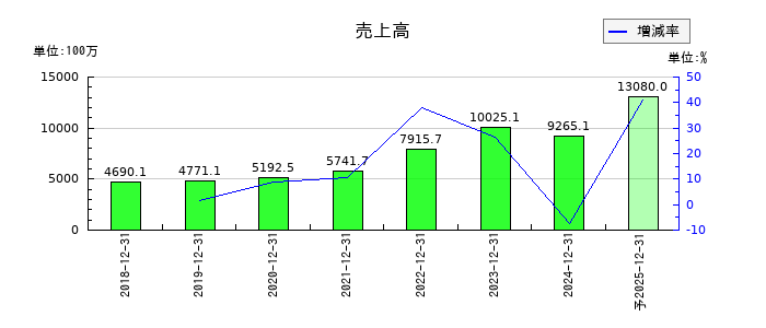 フロンティア・マネジメントの通期の売上高推移