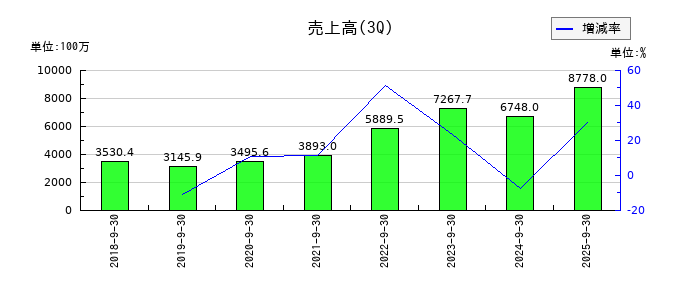 フロンティア・マネジメントの第3四半期の売上高推移