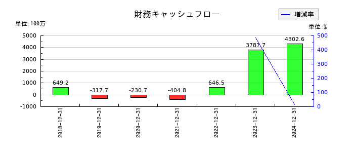 フロンティア・マネジメントの財務キャッシュフロー推移