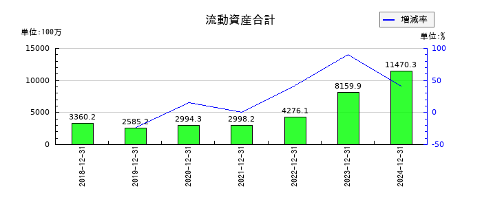 フロンティア・マネジメントの流動資産合計の推移