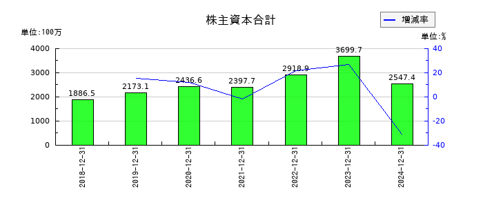 フロンティア・マネジメントの株主資本合計の推移