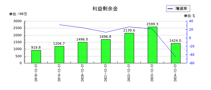 フロンティア・マネジメントの利益剰余金の推移