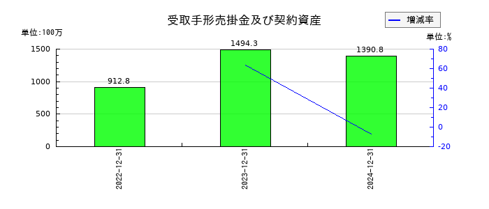 フロンティア・マネジメントの受取手形売掛金及び契約資産の推移