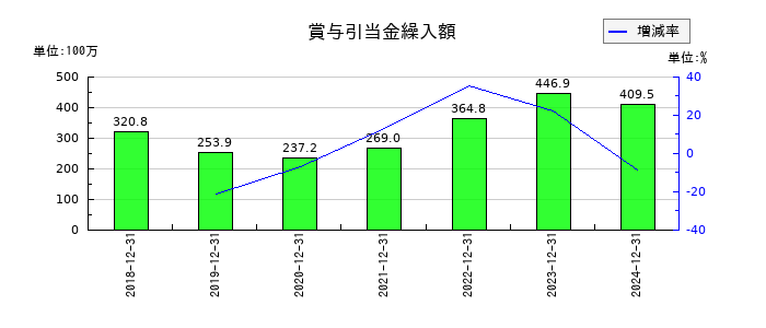 フロンティア・マネジメントの賞与引当金繰入額の推移
