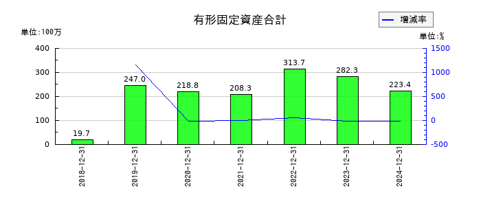 フロンティア・マネジメントの有形固定資産合計の推移