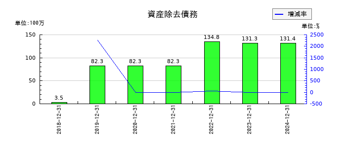 フロンティア・マネジメントの資産除去債務の推移