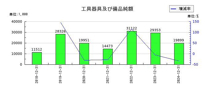 フロンティア・マネジメントの工具器具及び備品純額の推移
