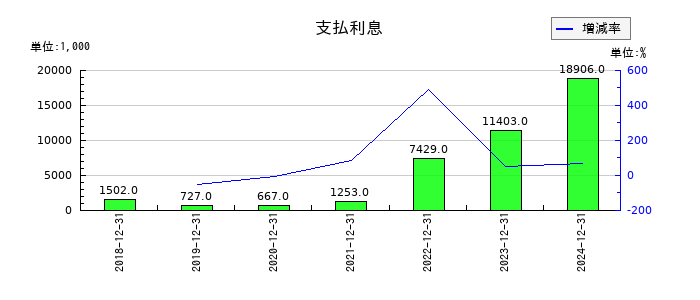 フロンティア・マネジメントの支払利息の推移
