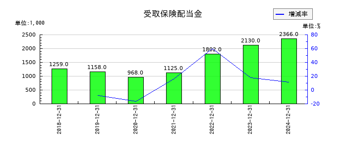 フロンティア・マネジメントの受取保険配当金の推移