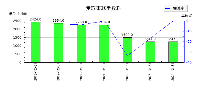 フロンティア・マネジメントの受取事務手数料の推移