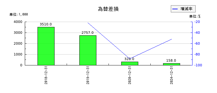 フロンティア・マネジメントの為替差損の推移