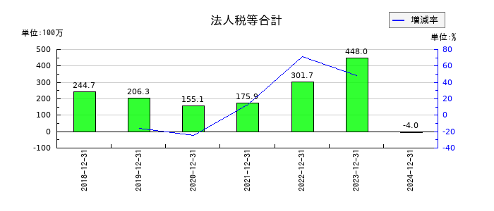 フロンティア・マネジメントの法人税等合計の推移